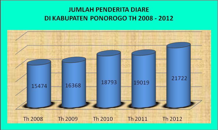 Profil Kesehatan Kabupaten Ponorogo Tahun 2012 Gambar 3.14.