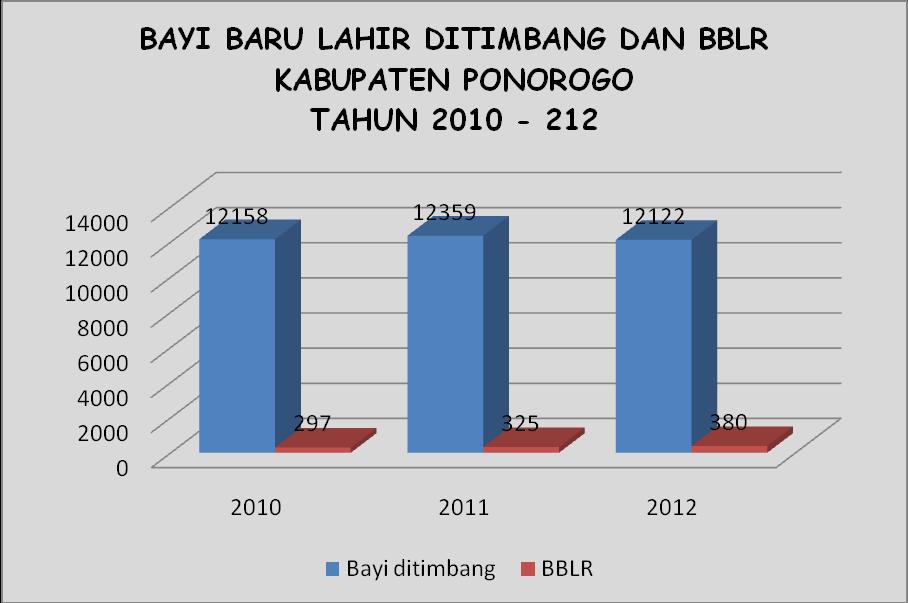 Profil Kesehatan Kabupaten Ponorogo Tahun 2012 Tahun 2010 dari 12.158 bayi baru lahir yang ditimbang, 297 bayi (2,44%) merupakan bayi dengan Berat Badan Lahir Rendah (BBLR). Gambar 3.16.