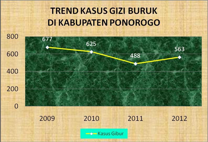 Profil Kesehatan Kabupaten Ponorogo Tahun 2012 Gambar 3.17.