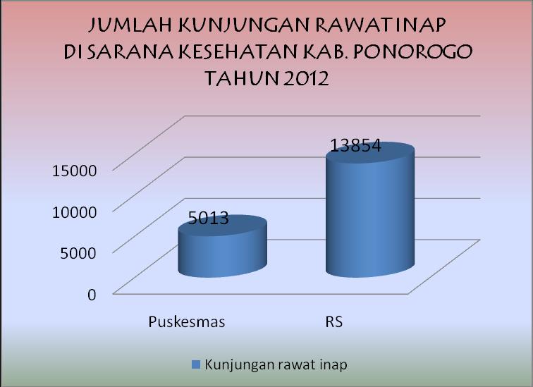 Profil Kesehatan Kabupaten Ponorogo Tahun 2012 2. Kunjungan Rawat Inap Cakupan kunjungan rawat Inap di sarana pelayanan kesehatan Tahun 2012 adalah sebesar 18.