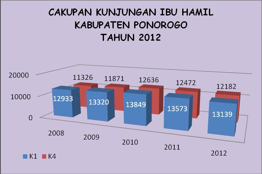 Profil Kesehatan Kabupaten Ponorogo Tahun 2012 cakupan kunjungan ibu hamil dengan K4 mengalami penurunan, yaitu Tahun 2011 K4 91,72% ; tahun 2010 K4 95,97% ; tahun 2009 K4 82,99% dan 80,07% di Tahun