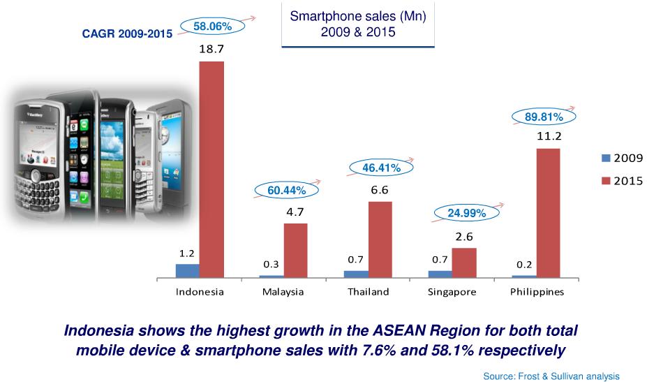 Gambar 1. Penjualan smartphone di Indonesia. Sumber : Nugraha, 2011. Salah satu smartphone yang sedang naik adalah Samsung.