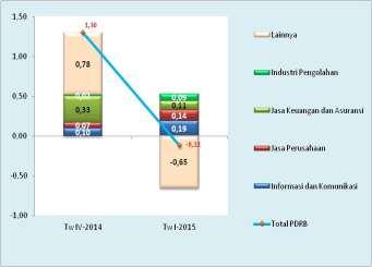 Pertumbuhan Ekonomi Triwulan I-2015 Terhadap Triwulan IV-2014 (q-to-q) Ekonomi Jakarta triwulan I-2015 mengalami kontraksi sebesar minus 0,12 persen bila dibandingkan triwulan sebelumnya (q-to-q).
