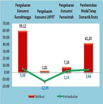 B. PDRB MENURUT PENGELUARAN Pertumbuhan Ekonomi Triwulan I-2015 Terhadap Triwulan I-2014 (y-on-y) Grafik 6.