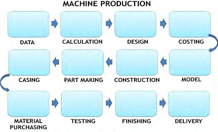 BAB III METODOLOGI 3.1. Diagram Alur Produksi Mesin Gambar 3.1 Alur Kerja Produksi Mesin 3.2.