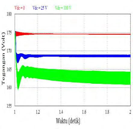 Hasil Simulasi Pengereman Dinamik Tegangan DC diberikan sebesar 0 V, 25 V, 50 V Mencapai 0 rpm: - Vdc = 0 V 0,56 detik - Vdc = 25 V 0,24 detik - Vdc = 100 V 0,05 detik Steady state: - Vdc = 0 V 0,56