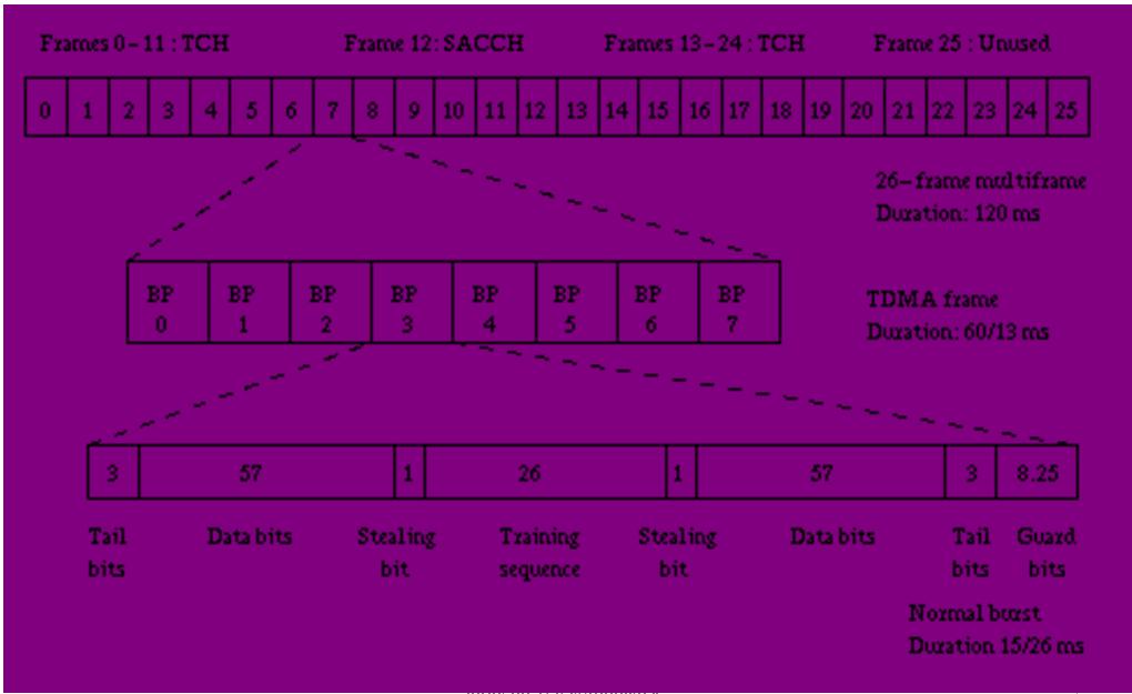 Sistem yang paling baik kapasitas ke suaranya, diantara kedua sistem di atas yaitu TCH dengan kecepatan penuh. Gambar 2.4 Traffic Channel II.