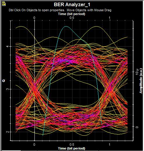 4.4 Analisis Optical Power di Penerima Total Toreransi Loss Deployment FTTH Max 28 db : Berdasarkan nilai optical power di penerima yang ditampilkan oleh optical power meter pada saat simulasi