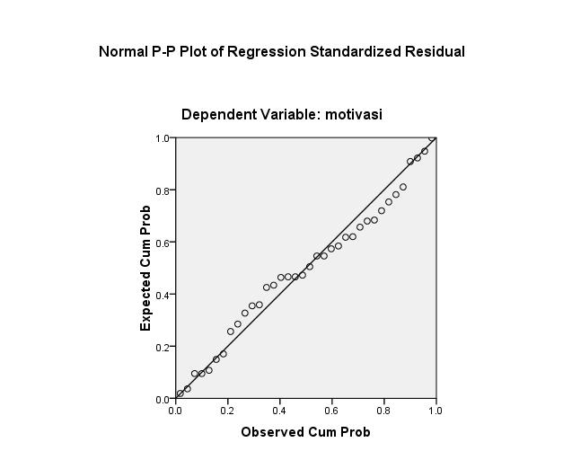 90 Uji Normalitas Untuk mengetahui apakah dalam model regresi variabel dependen dan independen keduanya berdistribusi normal atau tidak, dapat dilakukan dengan uji