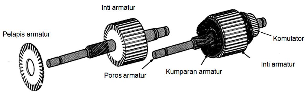 3. Kopling starter tipe sprag Kopling tipe ini digunakan untuk mesin-mesin berat, cara kerjanya adalah sebagai berikut. Outer race digerakkan oleh poros armatur motor starter.