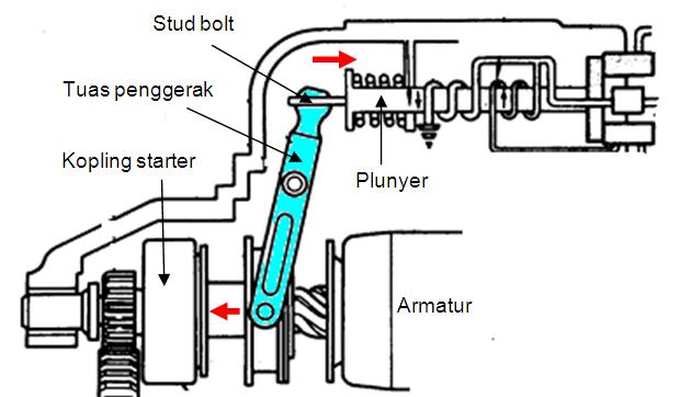 bagian bawahnya berhubungan dengan hub pada kopling starter (overrunning clutch). Gerak mendorong tuas penggerak tersebut berasal dari tarikan tuas plunyer (stud bolt) pada solenoid. Gambar 7.29.