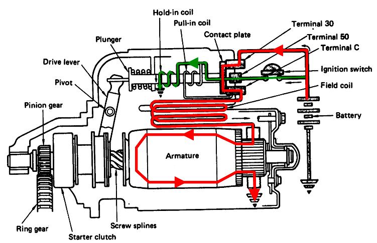 Kunci kontak (ignition switch) yang diputar pada posisi start menyebabkan terjadinya aliran arus ke kumparan penarik (pull-in coil) dan ke kumparan penahan (hold-in coil) yang secara bersamaan.