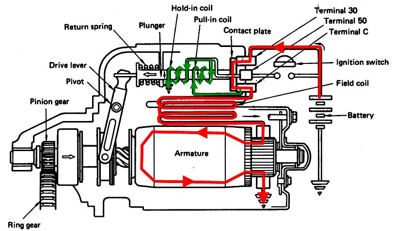 Plunyer bergerak ke kanan pada saat kumparan pull-in coil dan kumparan hold-in coil menghasilkan medan magnet.