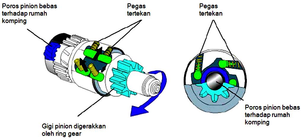 Artinya, pada saat motor starter berputar gaya putar poros motor starter dapat disalurkan ke flywheel sehingga poros engkol dapat berputar, tetapi saat mesin sudah hidup putaran mesin tidak dapat