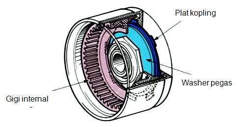 Gigi planetari Ring gear biasanya dipasang secara permanen, tetapi bila momen yang diberikan oleh starter berlebihan, maka ring gear pada akhirnya akan berputar untuk membuang momen yang berlebihan