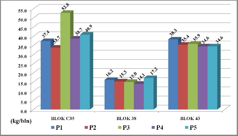 21 rata produksi per pokok produktif paling tinggi diperoleh pada perlakuan P5 dan Blok C43 nilai rata-rata produksi per pokok produktif paling tinggi diperoleh pada perlakuan P1. Gambar 7.