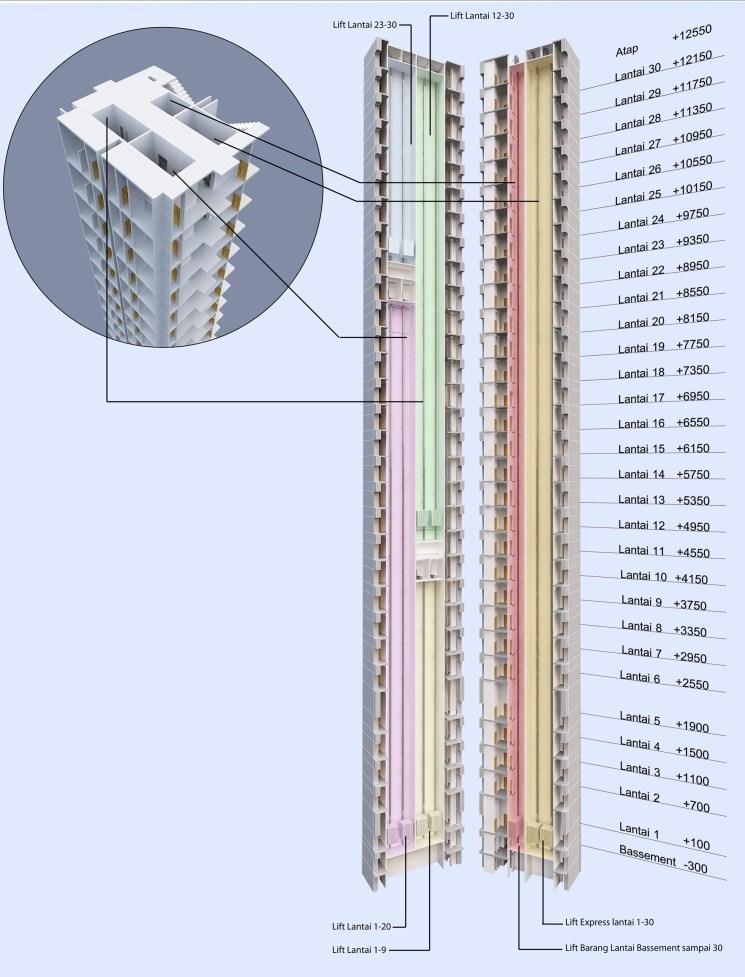 1 Transportasi Vertikal Pada core bangunan tinggi difungsikan sebagai sistem utilitas
