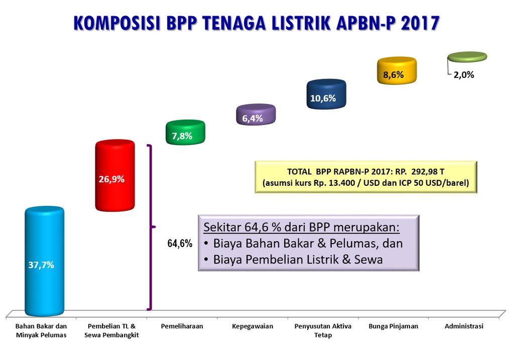 Komposisi BPP Tenaga Listrik APBN-P TA.