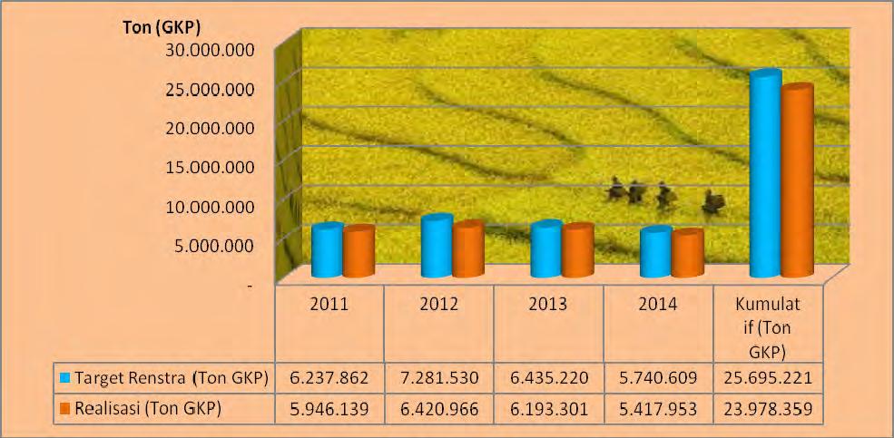 TA. 2014 (jika dibandingkan tahun 2013) menyebabkan terjadinya penurunan jumlah ouput kegiatan utama dan berpengaruh terhadap penurunan kontribusi terhadap peningkatan produksi padi sejumlah 683.