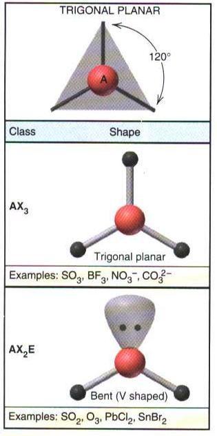 C. Bentuk Molekul dengan Tiga Kelompok Elektron Tiga kelompok elektron di sekitar atom pusat saling tolak ke sudut-sudut sebuah segitiga sama sisi, ini memberikan susunan planar trigonal.