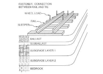 tanpa merubah bentuk tanah (Rosyidi, 2015). Perencanaan struktur jalan rel kereta api tercantum pada Peraturan Mentri No.