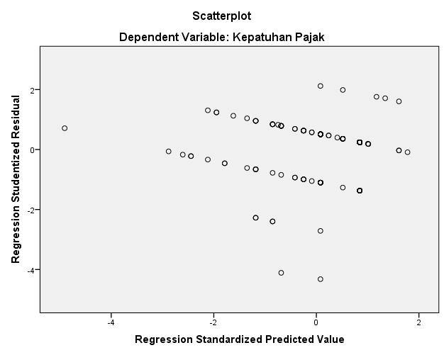 74 atas dan di bawah angka 0 pada sumbu Y. Uji heteroskedastisitas dilakukan dengan cara memplotkan grafik antara SRESID (Y) dan ZPRED (X) dalam menu analyze-regression-linear dalam SPSS versi 22.