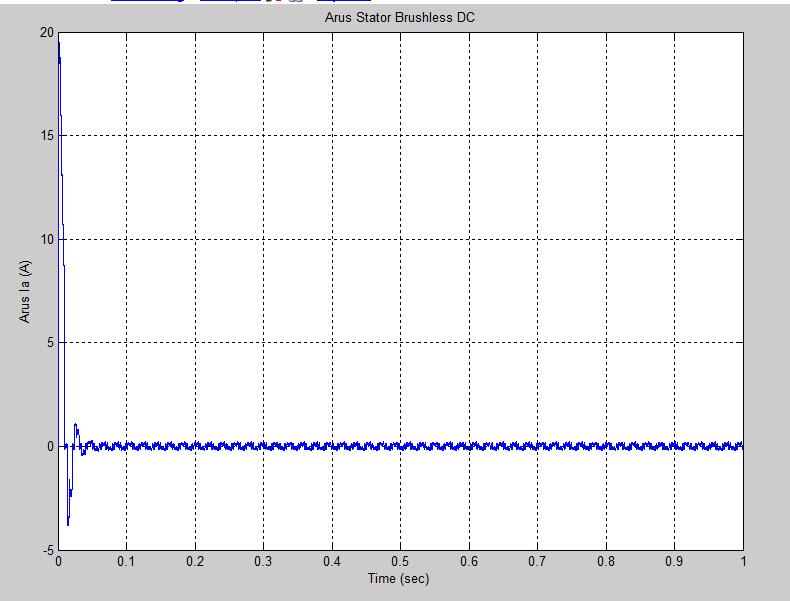 59 Gambar 5. 3 Arus Fasa Stator Motor pada Percobaan Loop Terbuka Tanpa Roda Gigi dan Beban Analisis terhadap arus dan torsi meliputi nilai puncak dan nilai akhir dari keduanya.