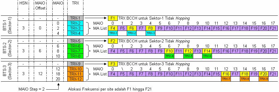 BTS menggunakan MA List yang sama, tetapi awal frekuensi untuk memulai hopping pada tiap-tiap TRX dibedakan berdasarkan MAIO. Gambar 2.