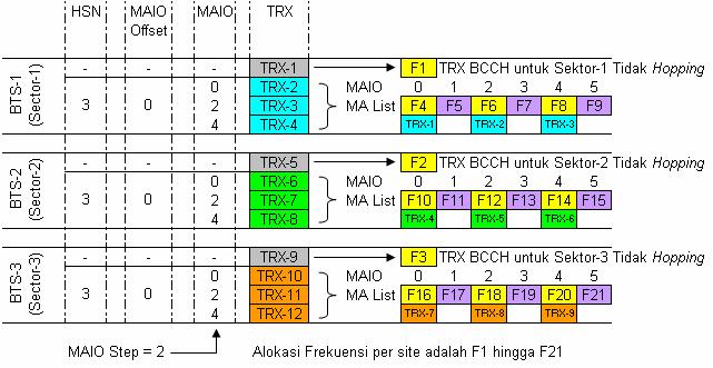 Konfigurasi tersebut umumnya disebut Synthesized Frequency Hopping 1x3, dimana untuk tiap-tiap sektor pada BTS menggunakan MA List masing-masing dan berbeda satu sama lain, dan awal frekuensi