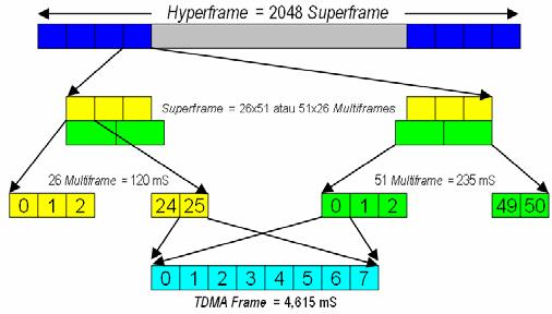 GSM dalam mengatur jaringan, dimana MS dan jaringan GSM akan saling mengirimkan macam-macam messages melalui kanal signaling tersebut. Gambar 2.1 Struktur TDMA Frame [1] 2.