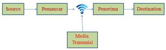 Jaringan wireless Wireless atau dalam bahasa indonesia disebut nirkabel, adalah teknologi yang menghubungkan dua (atau lebih) piranti untuk bertukar data tanpa media kabel.