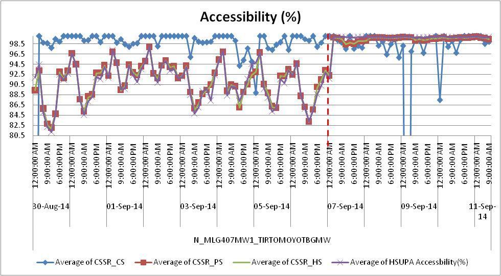 37 4.1.1 Accessibility Accessibility adalah kemampuan user untuk memperoleh layanan sesuai dengan layanan yang disediakan oleh pihak penyedia jaringan.