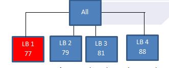 Gambar 4 Didapat makespan terendah dari LB 1, LB 2, LB 3 dan LB 4, yaitu LB 1 senilai 77 maka ulangi langkah 3 dan 4 dengan melakukan percabangan pada node 12, 13 dan 14.