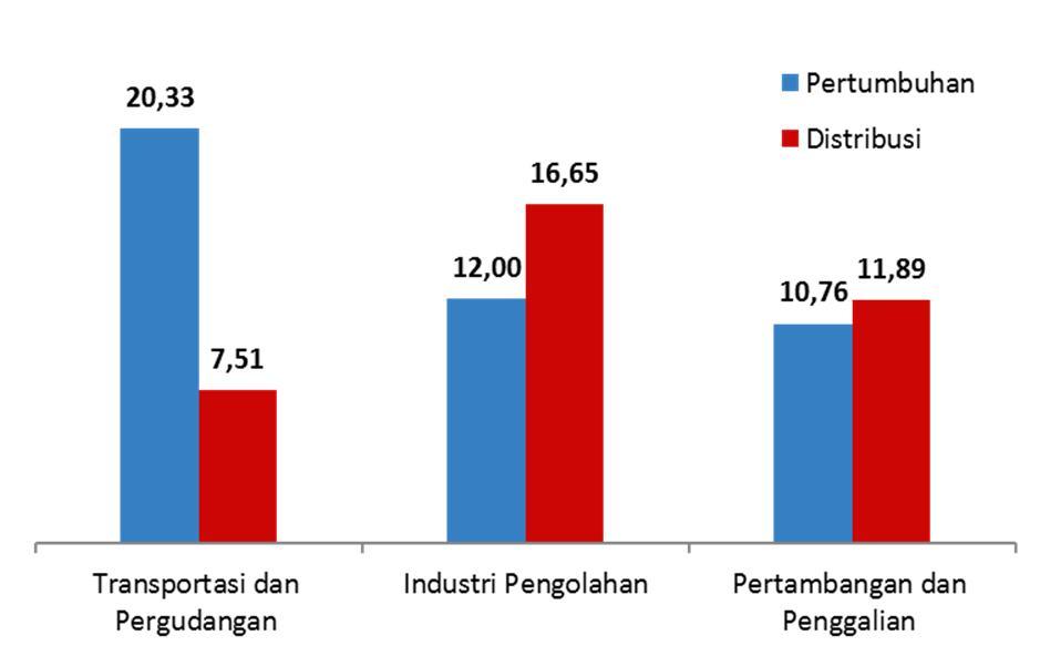 Struktur perekonomian Kalimantan Tengah pada triwulan II- didominasi oleh tiga kategori utama yaitu Pertanian, Kehutanan dan Perikanan (20,28 persen); Industri Pengolahan (16,72 persen); dan