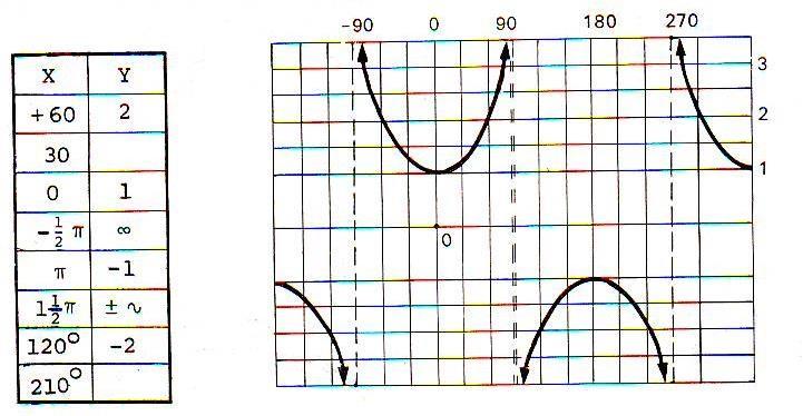 Grafik y=sec x