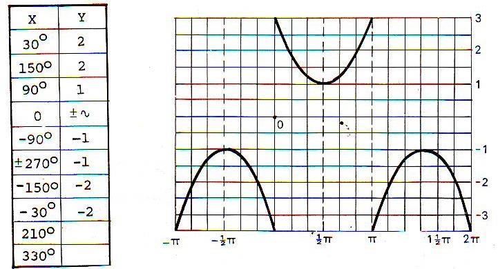 Grafik y = cosec x