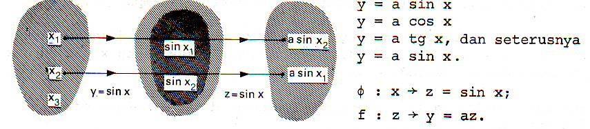 3. Fungsi Goniometri Dalam hal ini kita menganggap y = a sin x adalah fungsi bersusun daripada : x z = sin x. Kemudian oleh f : z y = az.
