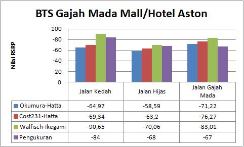 pada Tabel 5 nilai level daya terima pada hasil perhitungan dan pengukuran Jalan Tanjungpura yang berjarak 0,26 Km dari BTS ke MS, hasil pengukuran menggunakan software G- NetTrack Lite yang