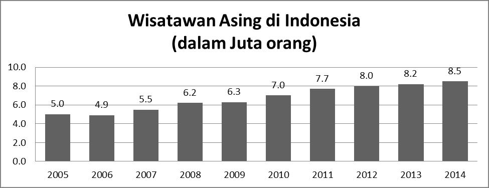 Tourism Report Q1 2011 Berdasarkan data tabel diatas diketahui bahwa pertumbuhan dan perkembangan dalam dunia bisnis properti akan terus meningkat dengan adanya penataan ulang industri di Indonesia