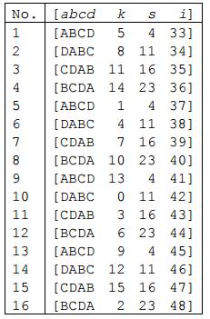 53 Putaran 3: 16 kali operasi dasar dengan g(b, c, d) = H (b, c, d) diberikan pada Tabel III.8.