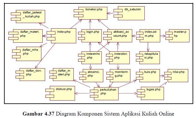 Component Diagram Diagram komponen atau component diagram menunjukkan