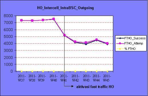 56 Gambar 4.2 Grafik HO_ Outgoing_IntraBSC sebelum dan sesudah aktifasi Dari grafik, terlihat tingkat keberhasilan melakukan handover sangat tinggi.