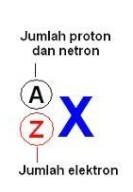 2. Kumpulan atom yang saling berikatan 3. Ion yang hanya terdiri dari sebuah atom saja adalah ion... 4. Nama lain dari inti atom 5. Model atom Josep J Thomson 6.