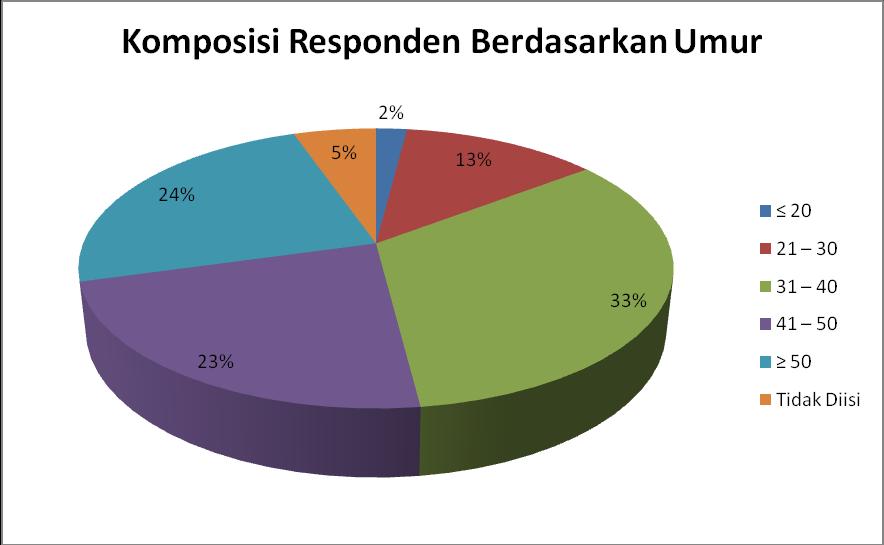Rekapitulasi data responden menunjukkan bahwa mayoritas pengguna layanan Kabupaten Bantul berusia diantara