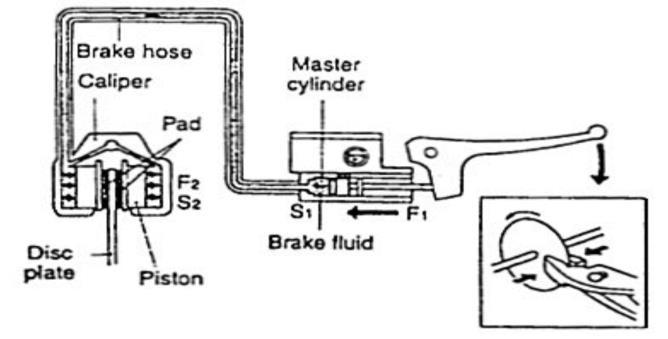2. Rem Hydraulic (Disc Brake) Pada rem hydraulic, putaran roda dikurangi atau dihentikan dengan cara penjepitan hydraulic k (disc) oleh dua bilah sepatu rem (brake pads).