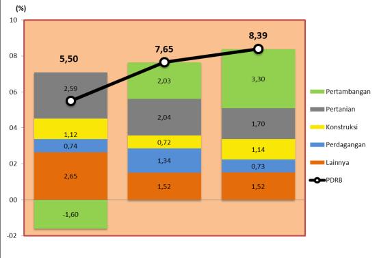 Struktur PDRB Sulawesi Tenggara menurut lapangan usaha atas dasar harga berlaku pada triwulan I-2017 tidak menunjukkan perubahan yang berarti.