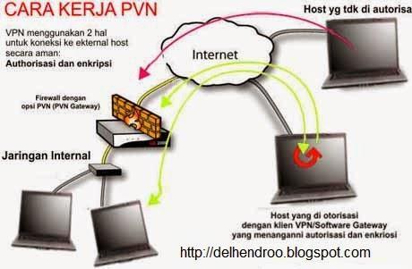 Virtual Privat Network (VPN) VPN adalah singkatan dari Virtual Private Network, yaitu jaringan pribadi (bukan untuk akses umum) yang menggunakan medium nonpribadi (misalnya internet) untuk