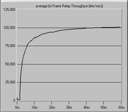 2. Throughput bits Gambar 4.15 Frame Relay Throughput time(minute) Berdasarkan gambar 4.15 dapat dilihat bahwa throughput Frame Relay secara global berkisar di 101.407,019 bps.