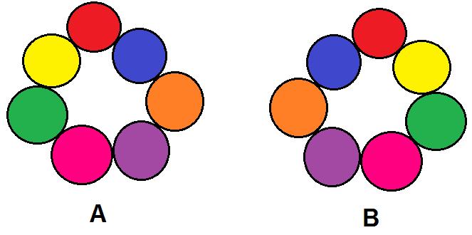 Dua susunan gelang tersebut dianggap sebagai susunan yang sama, karena gelang yang satu dapat diperoleh dengan membalik gelang yang lainnya.
