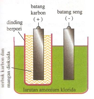 Elemen kering menggunakan pasta elektrolit sebagai pengganti cairan. Prinsip kerja bateri didasarkan pada peristiwa depolarisasi.